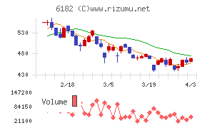 メタリアルチャート