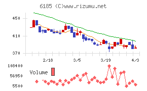 ＳＭＮチャート