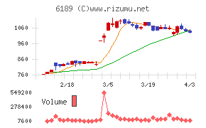 グローバルキッズＣＯＭＰＡＮＹチャート