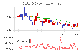 エアトリチャート