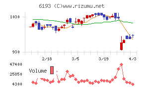 バーチャレクス・ホールディングスチャート