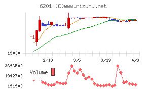 豊田自動織機チャート