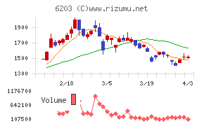 豊和工業チャート