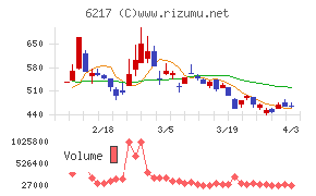 津田駒工業チャート