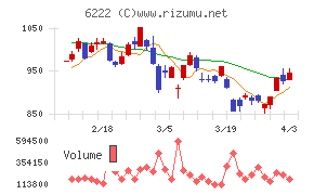 島精機製作所チャート