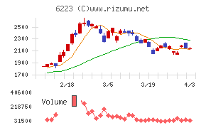 西部技研チャート