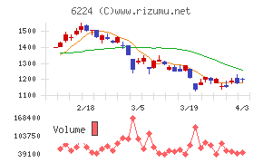 ＪＲＣチャート