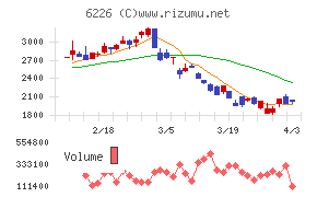 守谷輸送機工業チャート