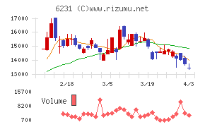 木村工機チャート