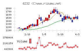 ＡＣＳＬチャート