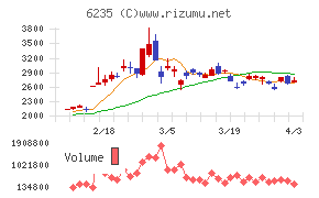 オプトランチャート