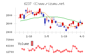イワキチャート
