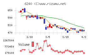 ヤマシンフィルタチャート