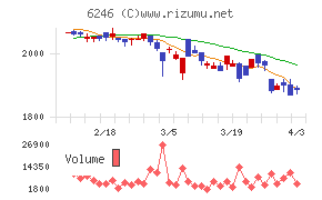 テクノスマートチャート