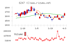 日阪製作所チャート