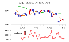 ゲームカードホールディングスチャート