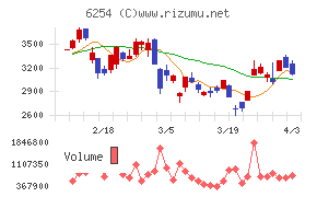 野村マイクロ・サイエンスチャート
