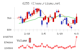 エヌ・ピー・シーチャート