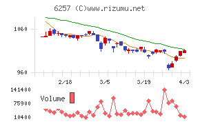 藤商事チャート