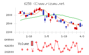 平田機工チャート
