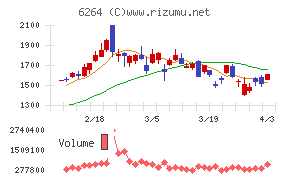 マルマエチャート