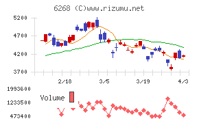 ナブテスコチャート