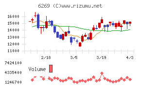 三井海洋開発チャート