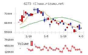 ＳＭＣチャート