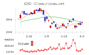 オイレス工業チャート