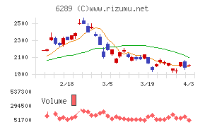 技研製作所チャート