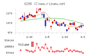 ワイエイシイホールディングスチャート