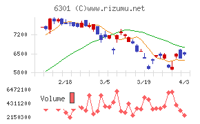 コマツチャート