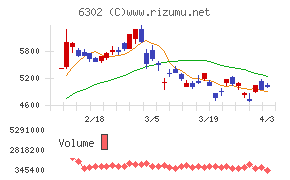 住友重機械工業チャート