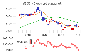 日立建機チャート