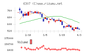 サンセイチャート