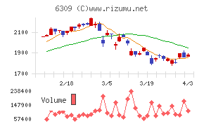 巴工業チャート