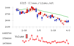 ＴＯＷＡチャート