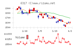 北川鉄工所チャート