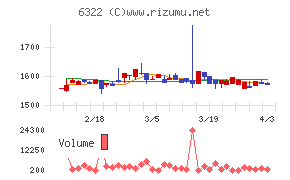 タクミナチャート