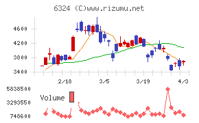 ハーモニック・ドライブ・システムズチャート