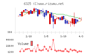 タカキタチャート