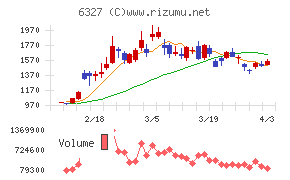 北川精機チャート