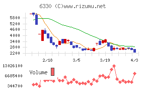 東洋エンジニアリングチャート