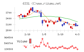 三菱化工機チャート
