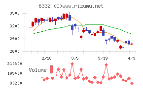 月島ホールディングスチャート