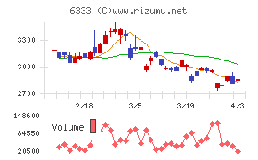 帝国電機製作所チャート