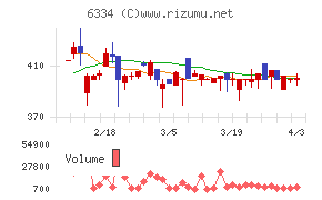 明治機械チャート