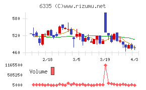 東京機械製作所チャート