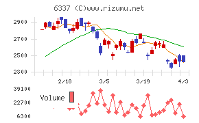 テセックチャート
