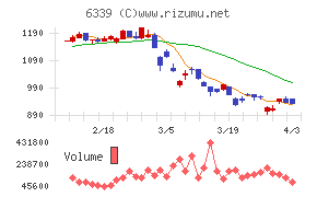 新東工業チャート